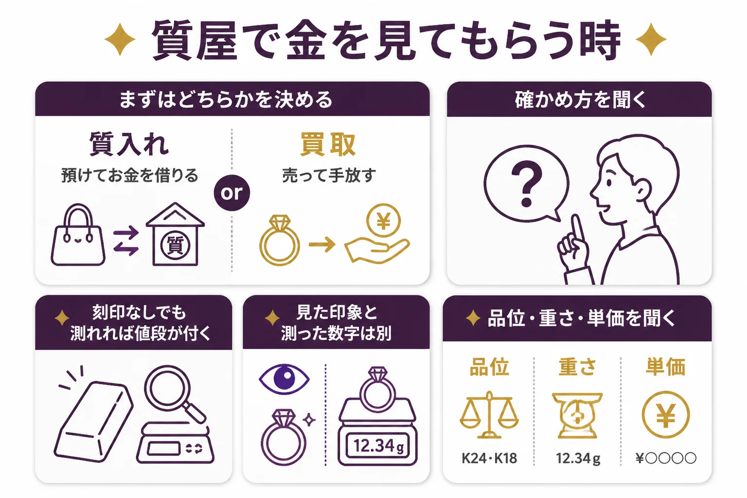 質屋で金を見てもらう時に、質入れと買取のどちらかを選び、品位の確かめ方を聞く流れの図解