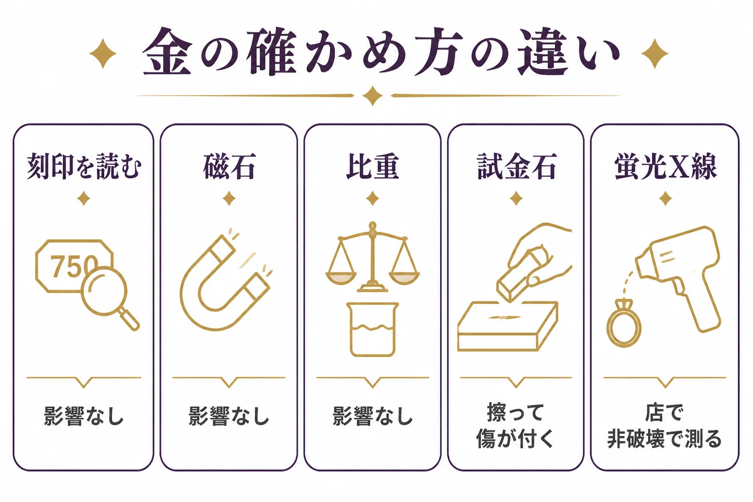 金の確かめ方を、品物を傷つけない方法と傷が付く方法に分けて整理した図解