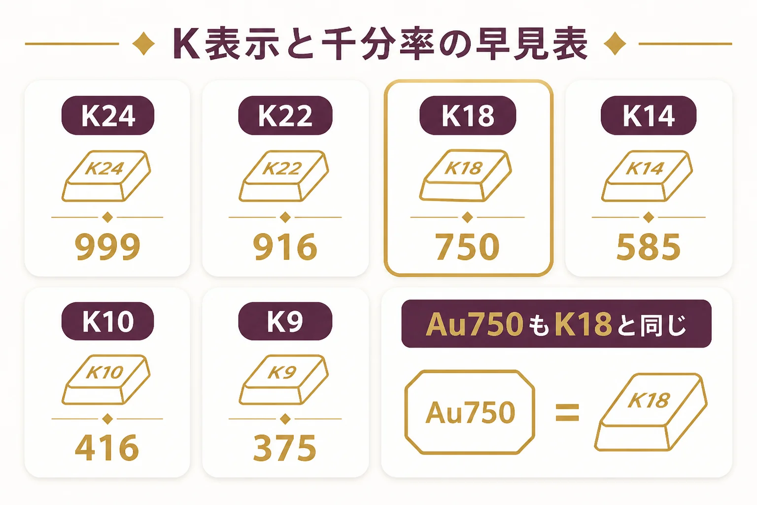 K表示と千分率の対応をK24からK9まで並べ、K18と750が同じ品位であることを示した図解