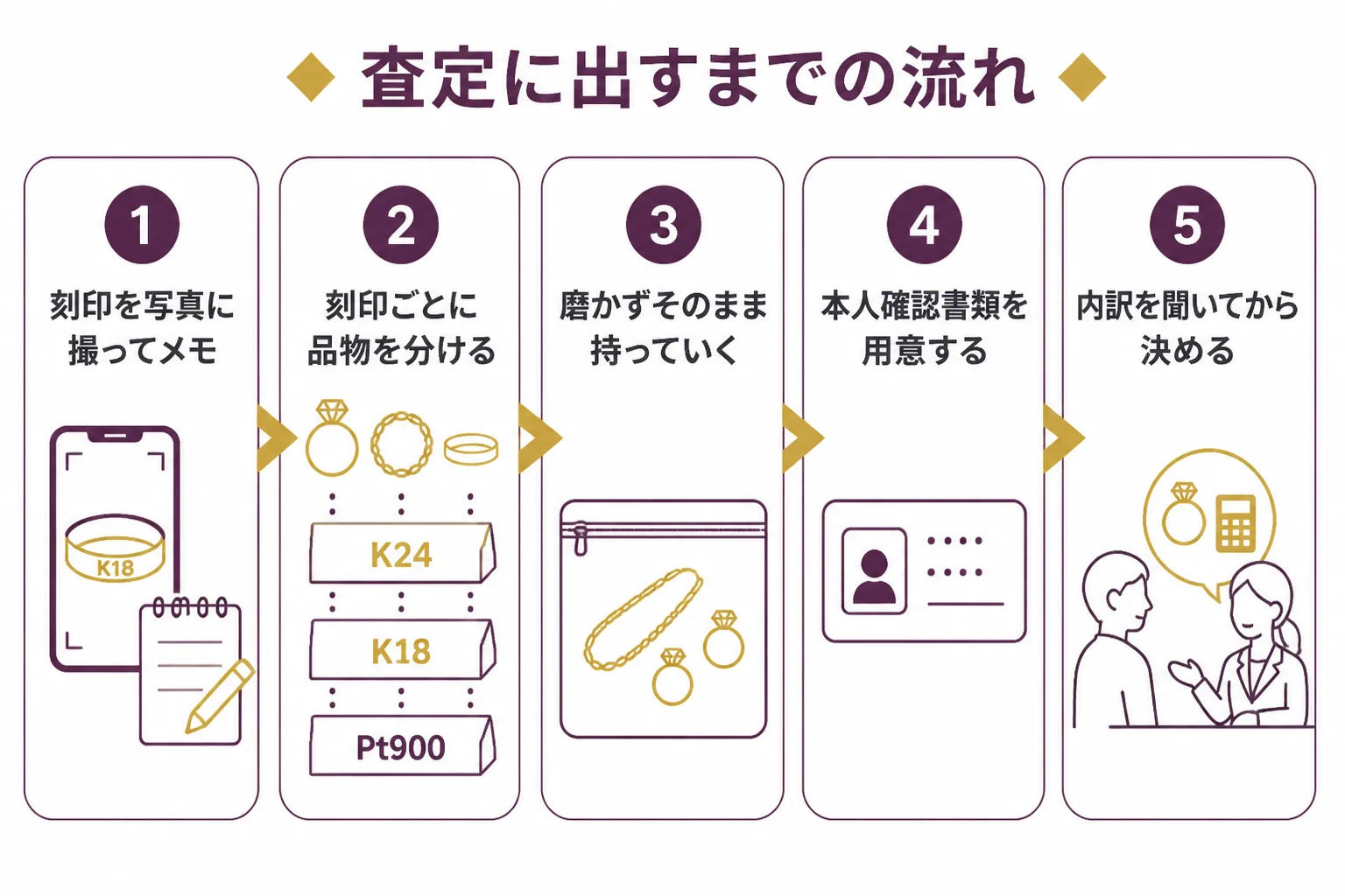 刻印の確認から品物の仕分け、店での品位と重さの確認、内訳を聞いて決めるまでの査定の流れの図解
