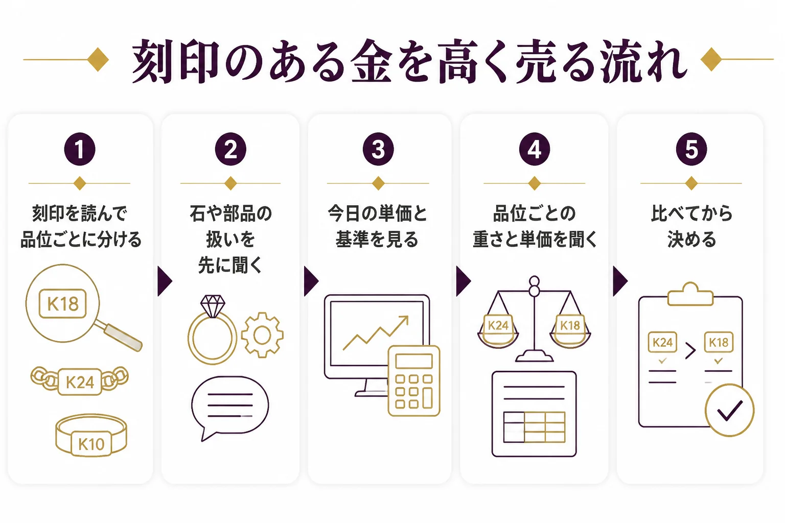 刻印のある金を高く売るために、品位ごとに分け、今日の単価を見て、内訳を聞く流れの図解