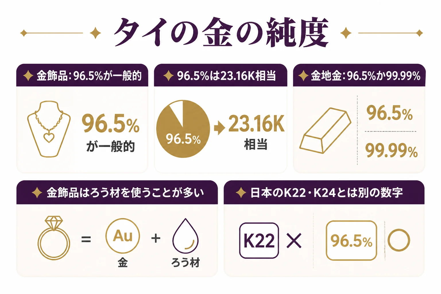 タイの金飾品の96.5%が23金にあたることと金地金との違いを示した図解