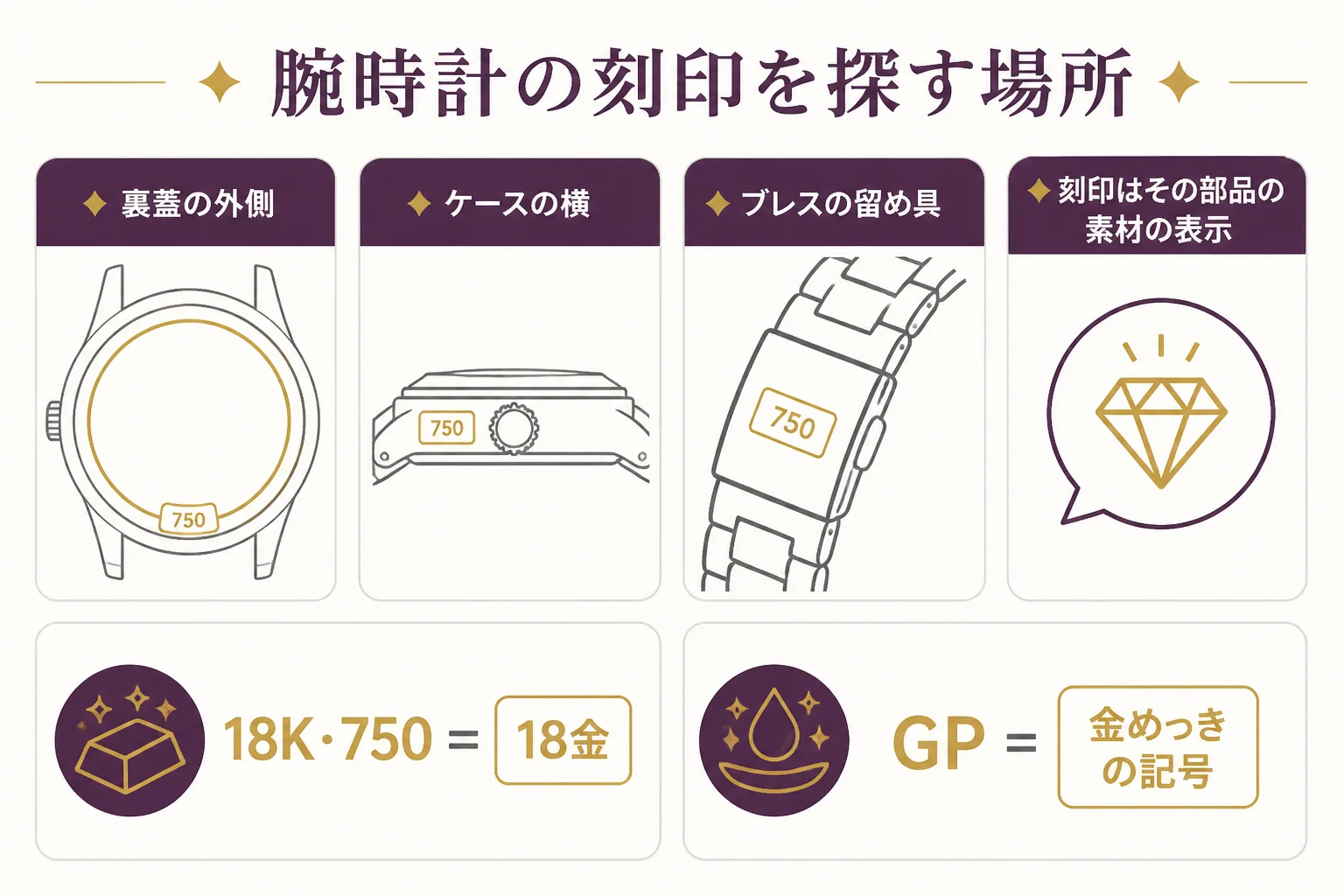 腕時計の金の刻印を探す場所を示した図解