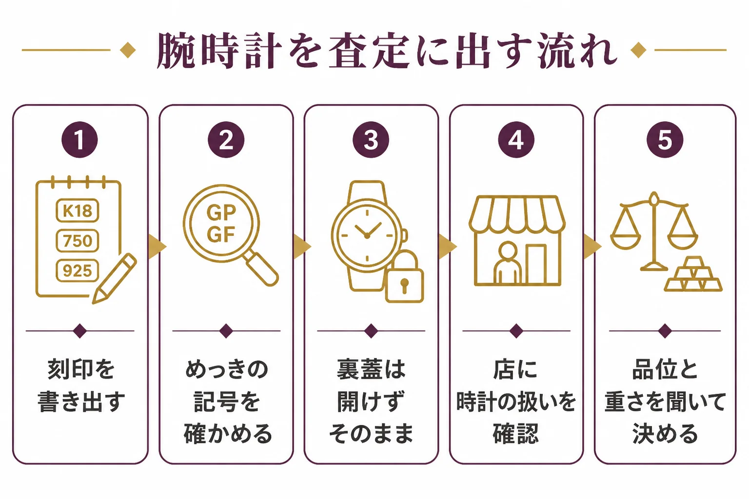 腕時計の金の刻印を確かめて査定に出す流れの図解