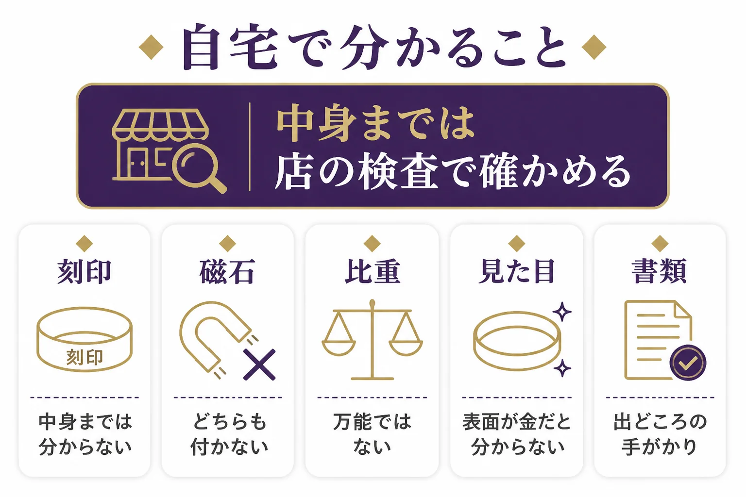 タングステン入りの金に対して、自宅の確かめ方で分かることと分からないことを整理した図解