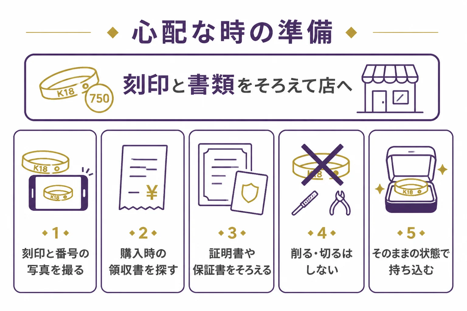 タングステン入りの金が心配な時に、店に持ち込む前に準備することをまとめた図解