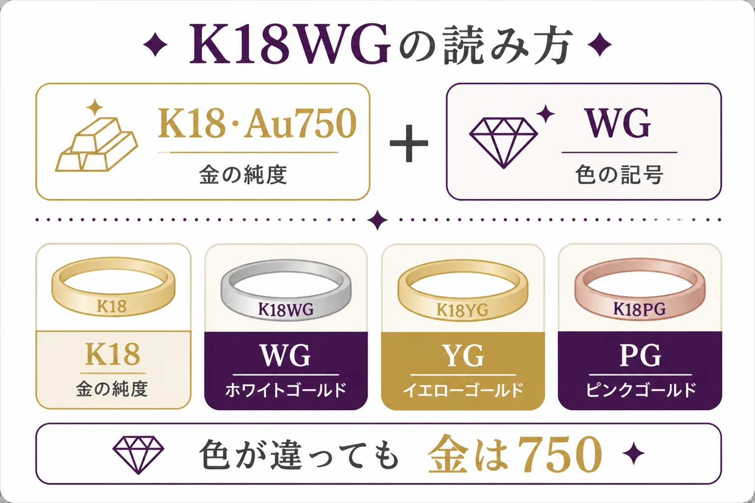 K18WG・Au750WGの刻印が、純度の表示と色の記号でできていることを示した図解