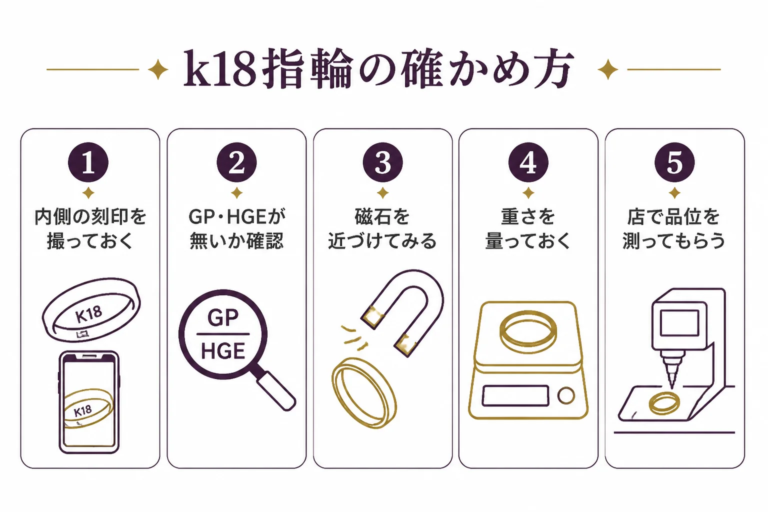 k18指輪を店で確かめる流れの図解